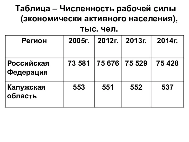 Таблица – Численность рабочей силы (экономически активного населения), тыс. чел.