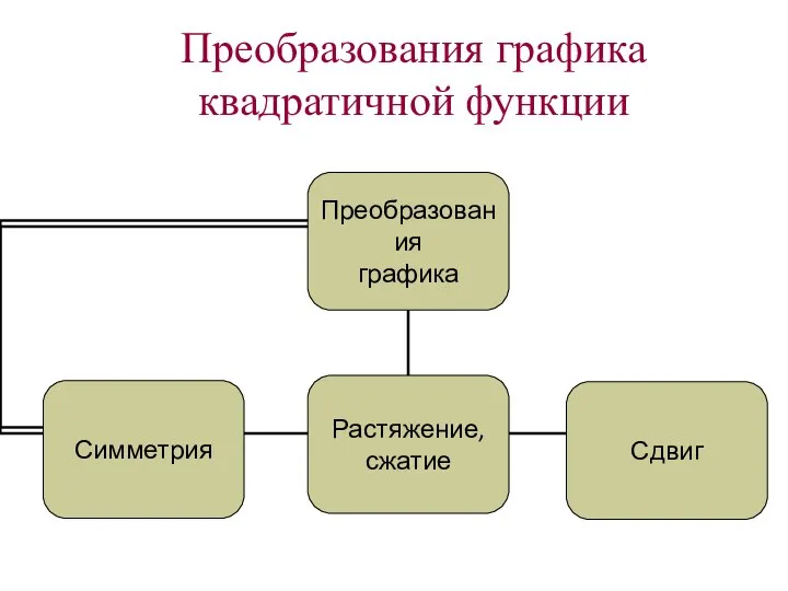 Преобразования графика квадратичной функции