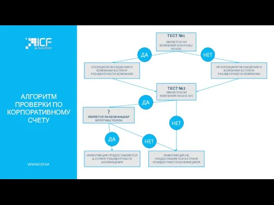 АЛГОРИТМ ПРОВЕРКИ ПО КОРПОРАТИВНОМУ СЧЕТУ WWW.ICF.UA ТЕСТ №1 ЯВЛЯЕТСЯ ЛИ КОМПАНИЯ