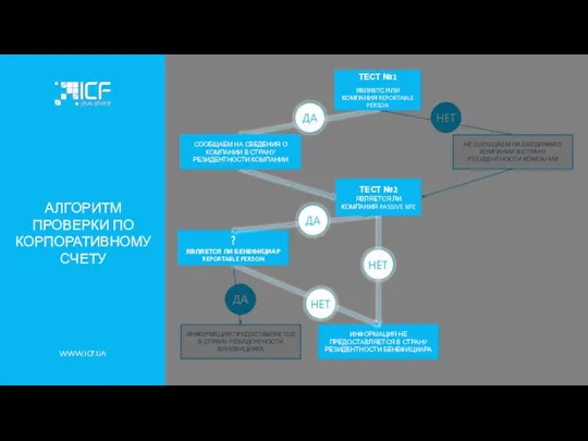 АЛГОРИТМ ПРОВЕРКИ ПО КОРПОРАТИВНОМУ СЧЕТУ WWW.ICF.UA ТЕСТ №1 ЯВЛЯЕТСЯ ЛИ КОМПАНИЯ