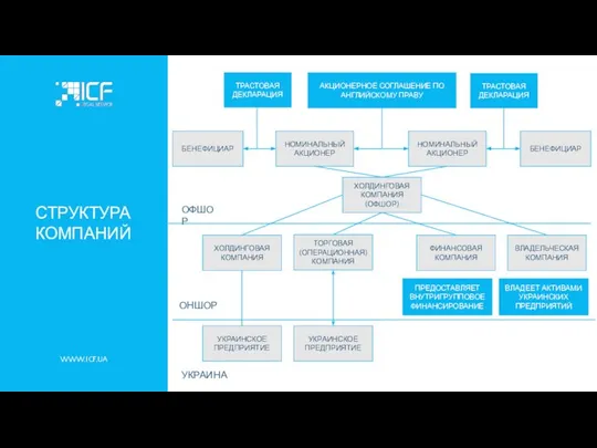 WWW.ICF.UA СТРУКТУРА КОМПАНИЙ НОМИНАЛЬНЫЙ АКЦИОНЕР ХОЛДИНГОВАЯ КОМПАНИЯ (ОФШОР) ТОРГОВАЯ (ОПЕРАЦИОННАЯ) КОМПАНИЯ