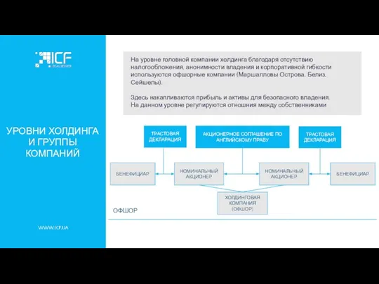 WWW.ICF.UA УРОВНИ ХОЛДИНГА И ГРУППЫ КОМПАНИЙ На уровне головной компании холдинга