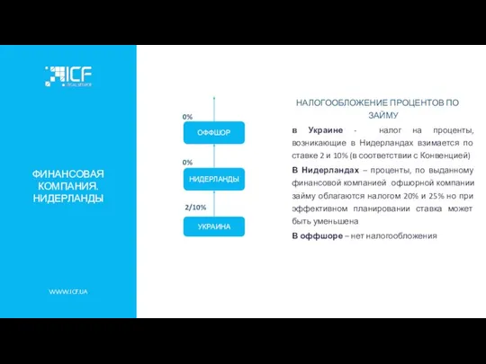 WWW.ICF.UA ФИНАНСОВАЯ КОМПАНИЯ. НИДЕРЛАНДЫ 0% 0% 2/10% НАЛОГООБЛОЖЕНИЕ ПРОЦЕНТОВ ПО ЗАЙМУ