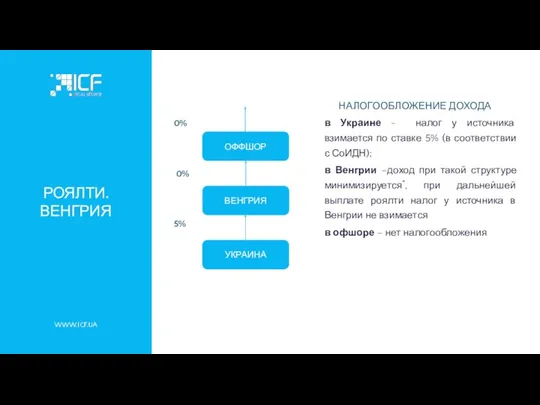 WWW.ICF.UA РОЯЛТИ. ВЕНГРИЯ 0% 0% 5% НАЛОГООБЛОЖЕНИЕ ДОХОДА в Украине -