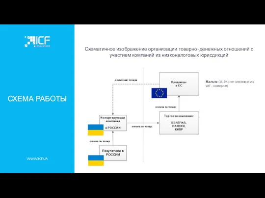 WWW.ICF.UA СХЕМА РАБОТЫ Схематичное изображение организации товарно-денежных отношений с участием компаний