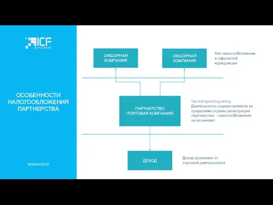 WWW.ICF.UA ОСОБЕННОСТИ НАЛОГООБЛОЖЕНИЯ ПАРТНЕРСТВА ПАРТНЕРСТВО (ТОРГОВАЯ КОМПАНИЯ) ОФШОРНАЯ КОМПАНИЯ ОФШОРНАЯ КОМПАНИЯ