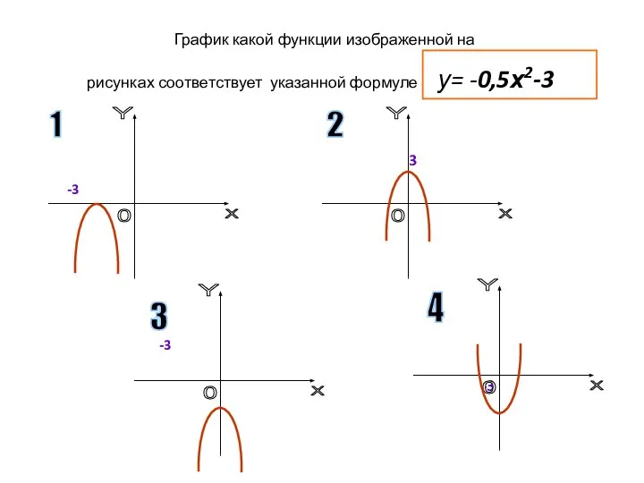 График какой функции изображенной на рисунках соответствует указанной формуле у= -0,5х2-3