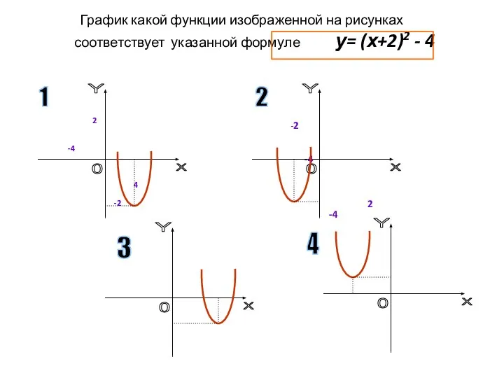 График какой функции изображенной на рисунках соответствует указанной формуле у= (х+2)2