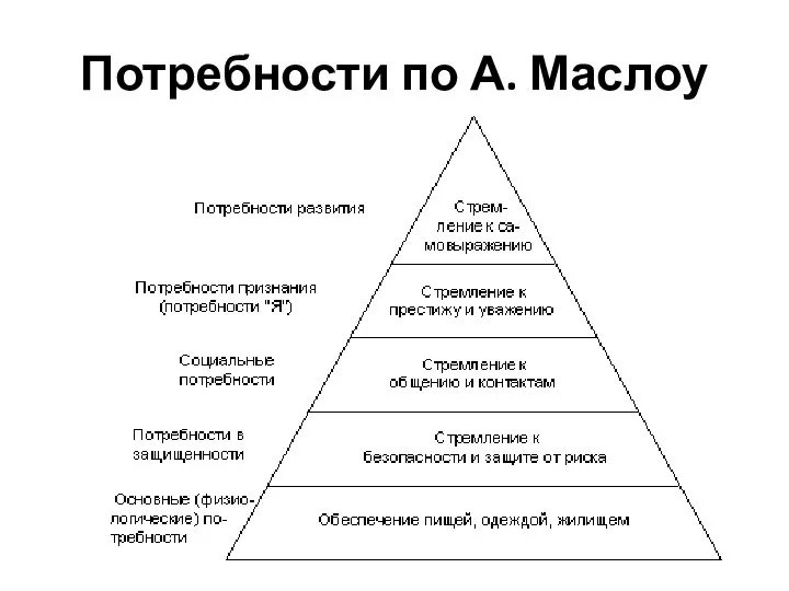 Потребности по А. Маслоу