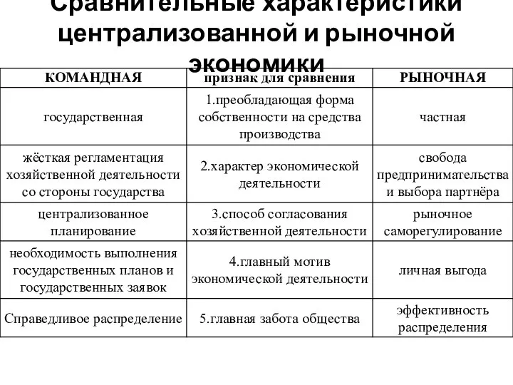 Сравнительные характеристики централизованной и рыночной экономики