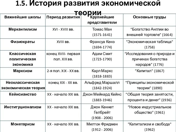 1.5. История развития экономической теории