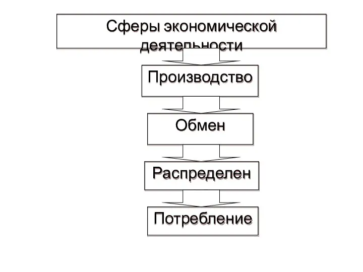 Сферы экономической деятельности Производство Обмен Распределение Потребление