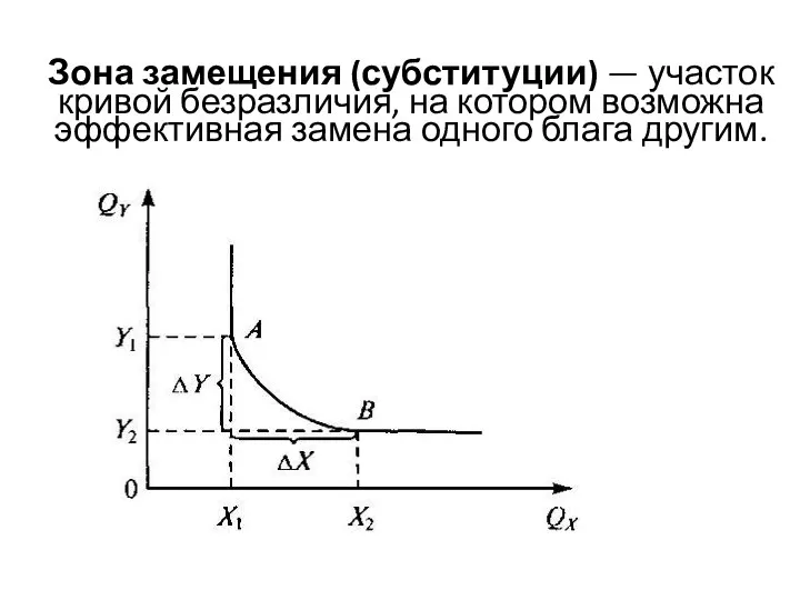 Зона замещения (субституции) — участок кривой безразличия, на котором возможна эффективная замена одного блага другим.