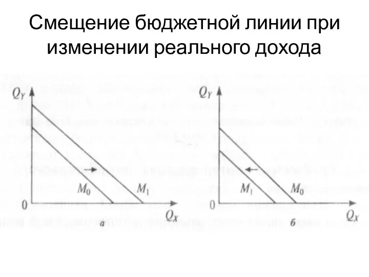 Смещение бюджетной линии при изменении реального дохода