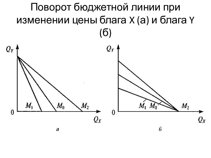 Поворот бюджетной линии при изменении цены блага X (а) и блага Y (б)