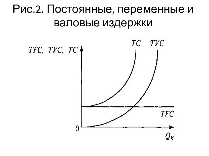 Рис.2. Постоянные, переменные и валовые издержки