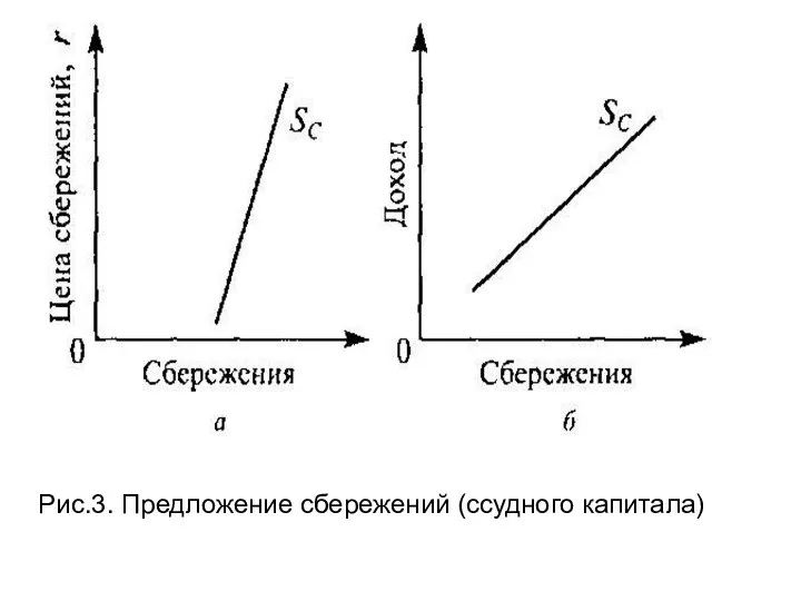 Рис.3. Предложение сбережений (ссудного капитала)