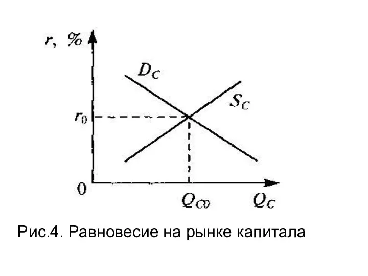 Рис.4. Равновесие на рынке капитала