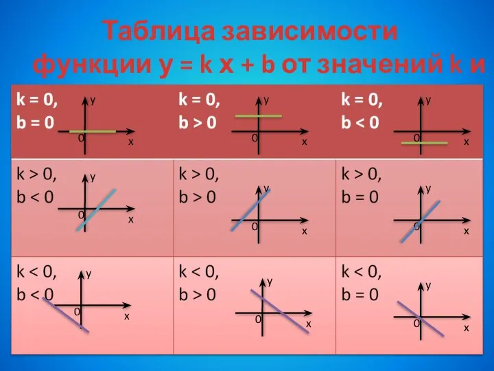 Таблица зависимости функции у = k х + b от значений k и b