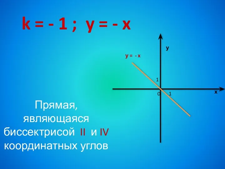 k = - 1 ; y = - x Прямая, являющаяся