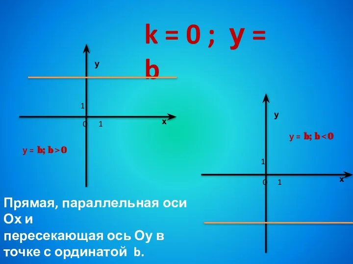 k = 0 ; у = b х у 0 1