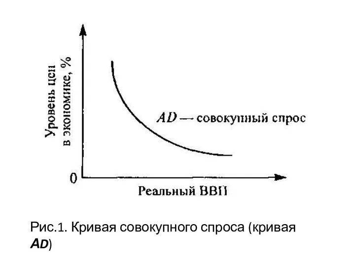 Рис.1. Кривая совокупного спроса (кривая АD)