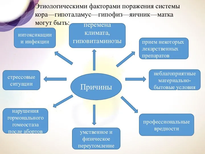 Причины неблагоприятные материально-бытовые условия стрессовые ситуации умственное и физическое переутомление нарушения