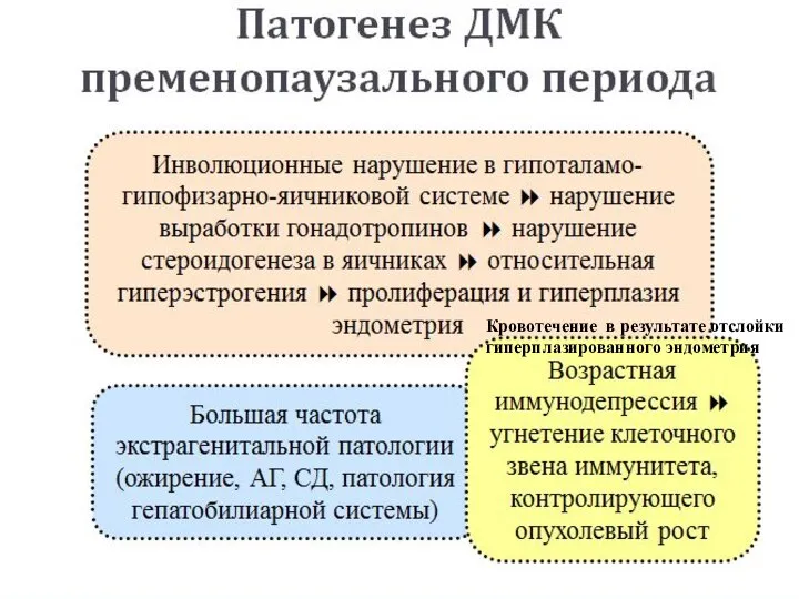 Кровотечение в результате отслойки гиперплазированного эндометрия