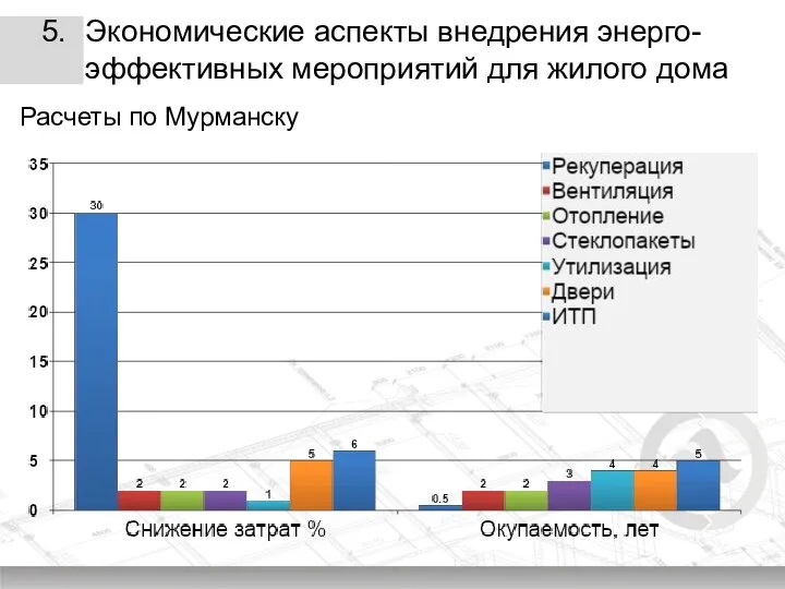 5. Экономические аспекты внедрения энерго-эффективных мероприятий для жилого дома Расчеты по Мурманску