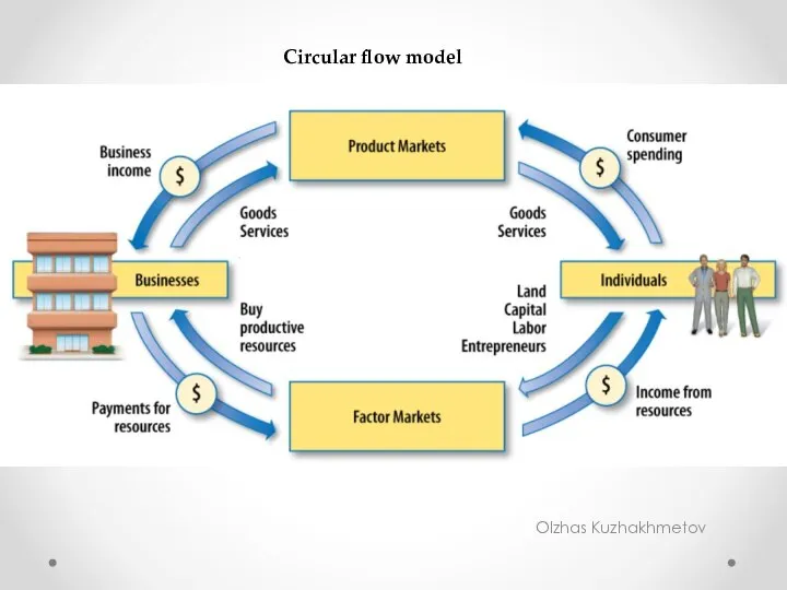 Olzhas Kuzhakhmetov Circular flow model