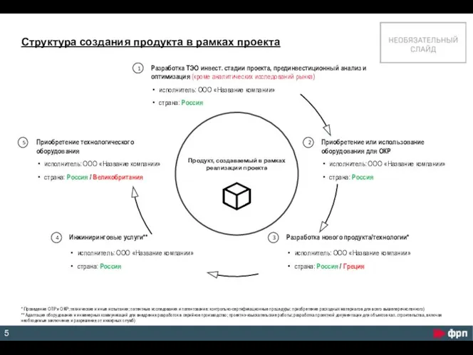 Структура создания продукта в рамках проекта 1 * Проведение ОТР и