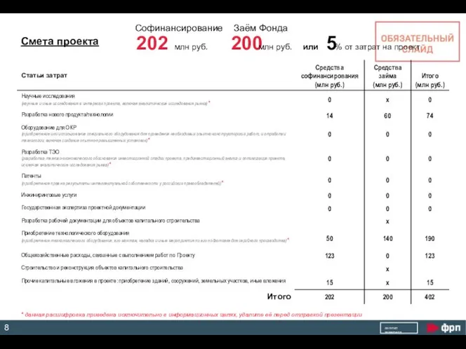 202 млн руб. Софинансирование 200 млн руб. Заём Фонда 5 %