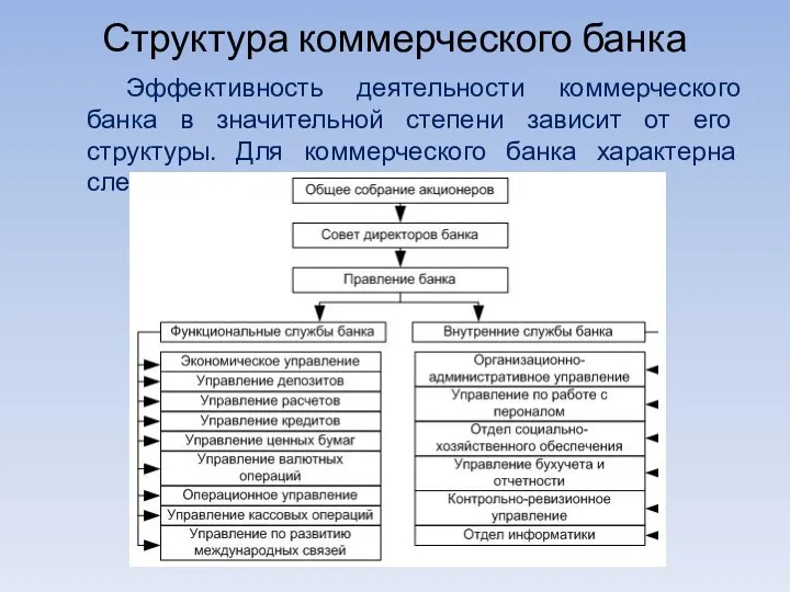 Структура коммерческого банка Эффективность деятельности коммерческого банка в значительной степени зависит