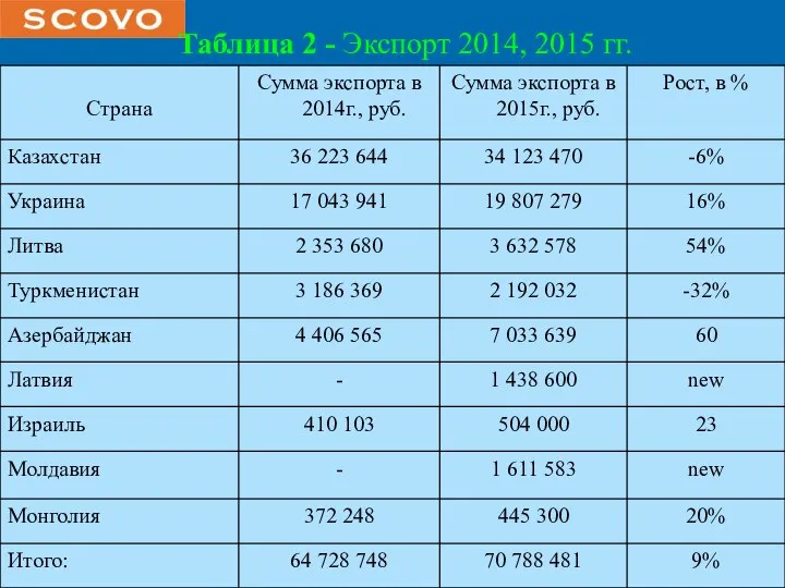 Таблица 2 - Экспорт 2014, 2015 гг.