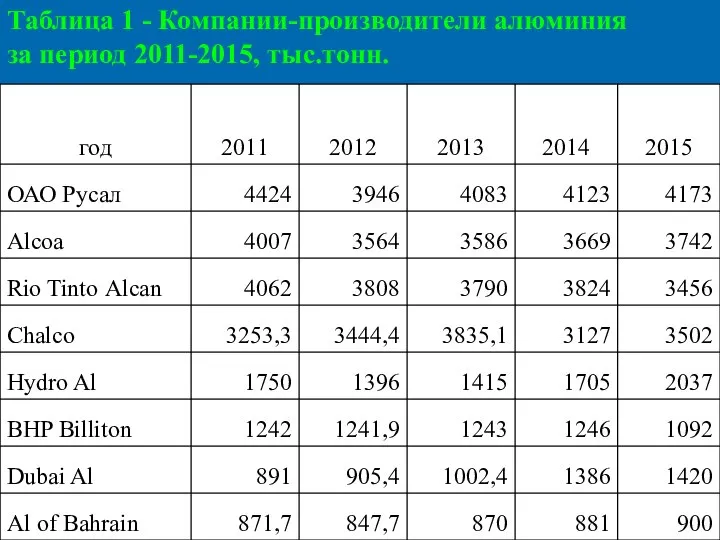 Таблица 1 - Компании-производители алюминия за период 2011-2015, тыс.тонн.