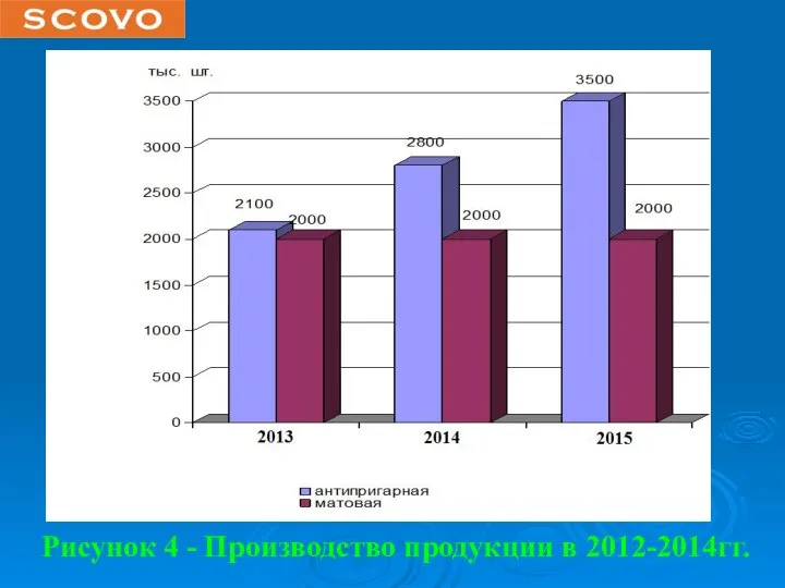 Рисунок 4 - Производство продукции в 2012-2014гг.