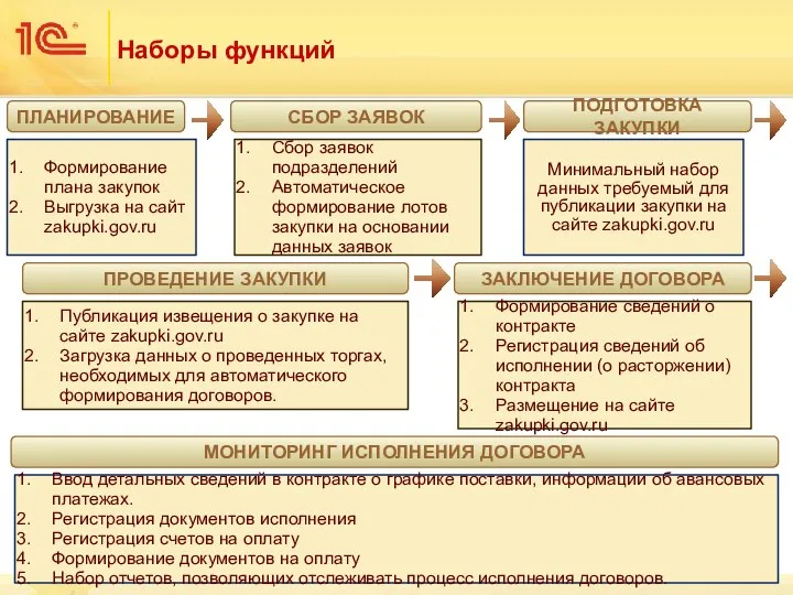 Наборы функций ПЛАНИРОВАНИЕ СБОР ЗАЯВОК ПОДГОТОВКА ЗАКУПКИ ПРОВЕДЕНИЕ ЗАКУПКИ ЗАКЛЮЧЕНИЕ ДОГОВОРА