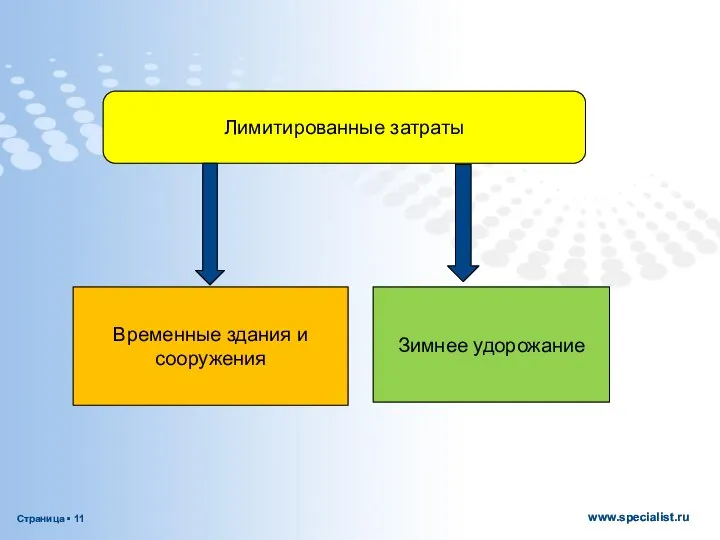 Лимитированные затраты Временные здания и сооружения Зимнее удорожание