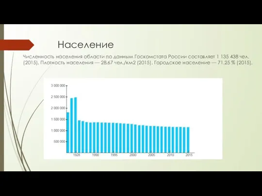 Население Численность населения области по данным Госкомстата России составляет 1 135
