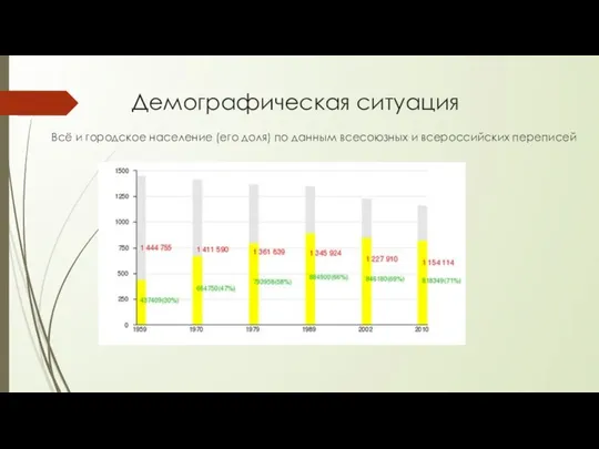Демографическая ситуация Всё и городское население (его доля) по данным всесоюзных и всероссийских переписей