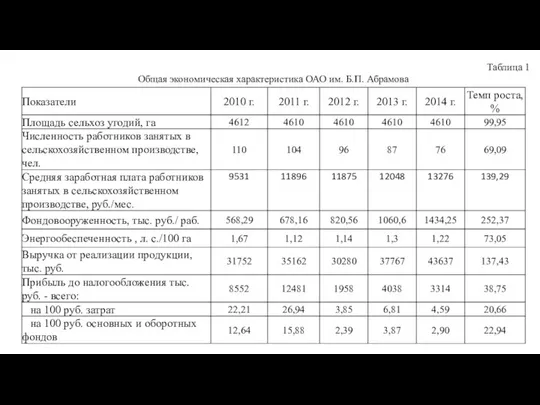 Таблица 1 Общая экономическая характеристика ОАО им. Б.П. Абрамова