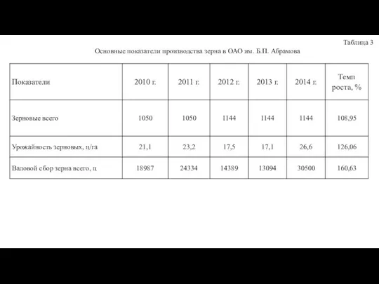 Таблица 3 Основные показатели производства зерна в ОАО им. Б.П. Абрамова