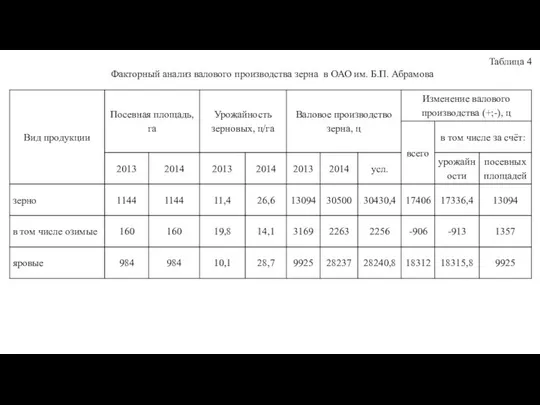 Таблица 4 Факторный анализ валового производства зерна в ОАО им. Б.П. Абрамова