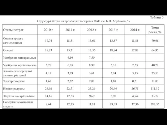 Таблица 5 Структура затрат на производство зерна в ОАО им. Б.П. Абрамова, %