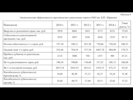 Таблица 6 Экономическая эффективность производства и реализации зерна в ОАО им. Б.П. Абрамова
