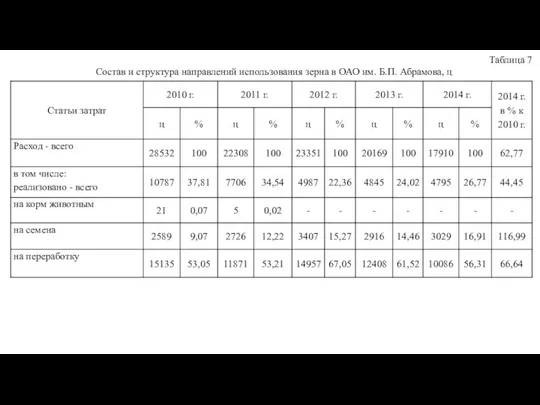 Таблица 7 Состав и структура направлений использования зерна в ОАО им. Б.П. Абрамова, ц