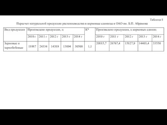 Таблица 8 Пересчет натуральной продукции растениеводства в кормовые единицы в ОАО им. Б.П. Абрамова