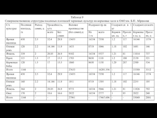 Таблица 9 Совершенствование структуры посевных площадей зерновых культур на кормовые цели в ОАО им. Б.П. Абрамова