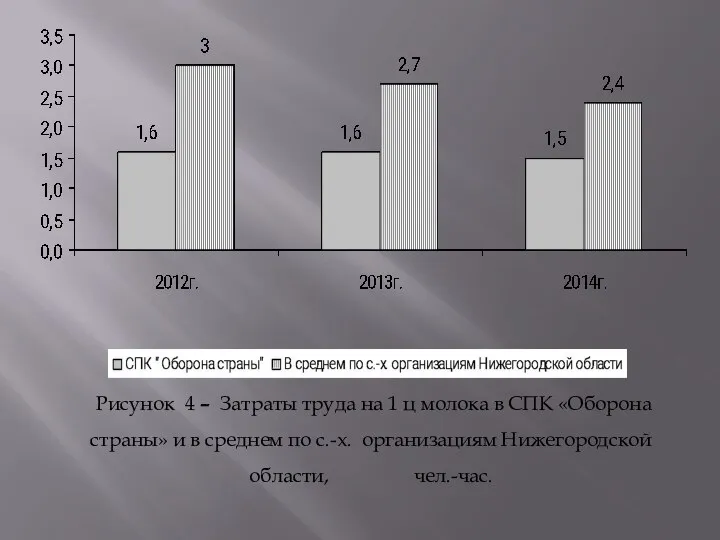 Рисунок 4 – Затраты труда на 1 ц молока в СПК