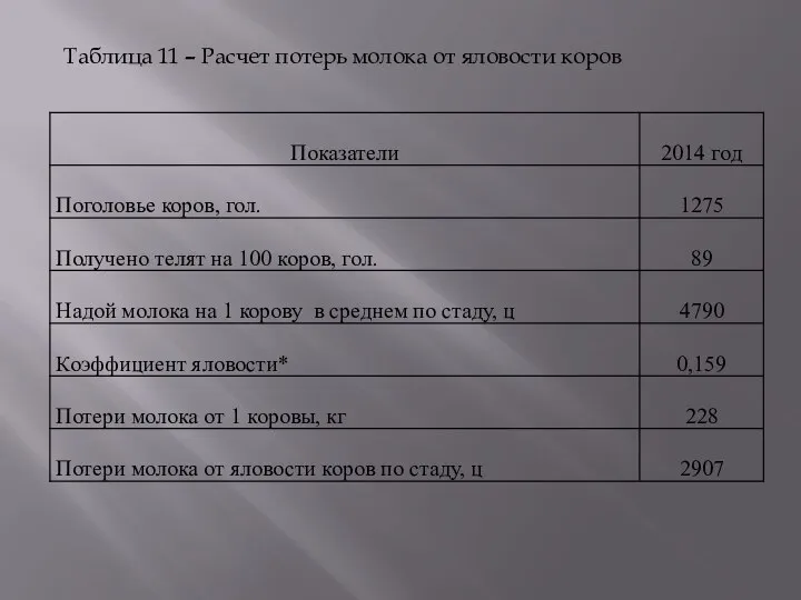 Таблица 11 – Расчет потерь молока от яловости коров